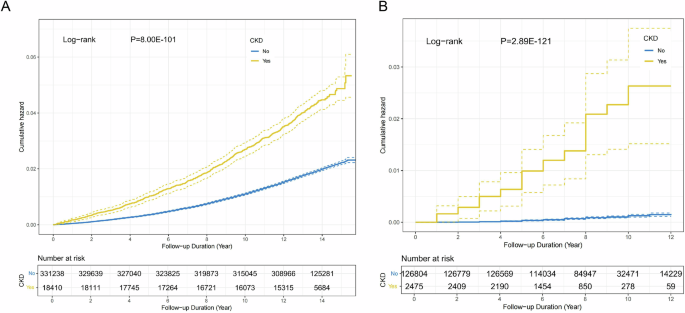 Chronic kidney disease is associated with increased risk of sudden cardiac death