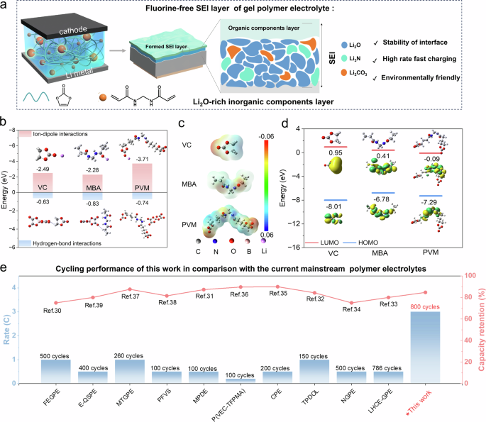 Fluorine-free gel polymer electrolyte for lithium oxide-rich solid electrolyte interphase and stable Li metal batteries - Nature Communications