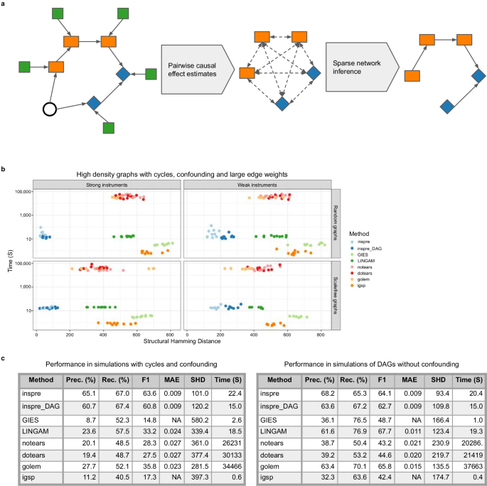 Large-scale causal discovery using interventional data sheds light on ...
