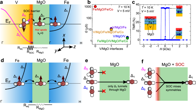 Giant shot noise in superconductor/ferromagnet junctions with orbital ...