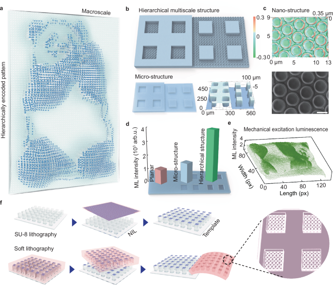 Visually encoded mechanoluminescence through hierarchical structuring ...