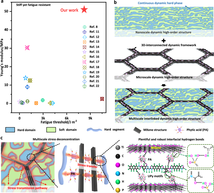 Multiscale interlinked structures limit fatigue crack propagation in a MXene-polyurethane composite - Nature Communications