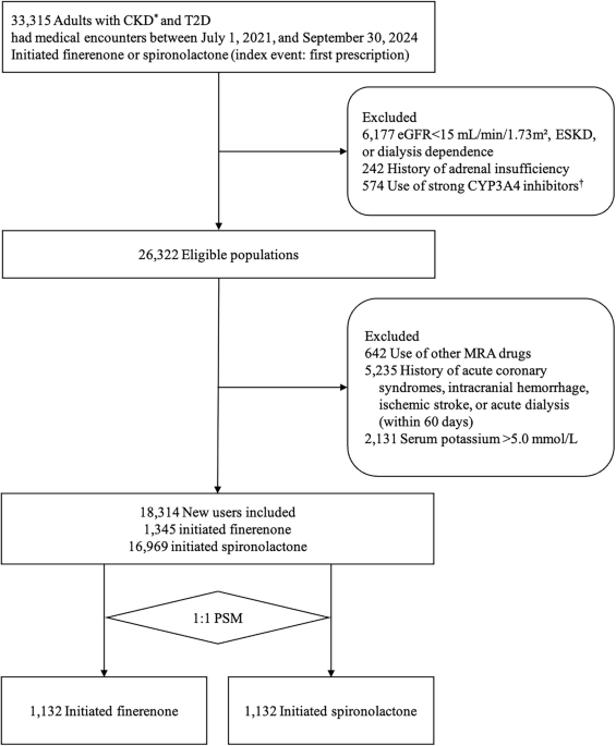 Finerenone versus spironolactone in patients with chronic kidney disease and type 2 diabetes: a target trial emulation