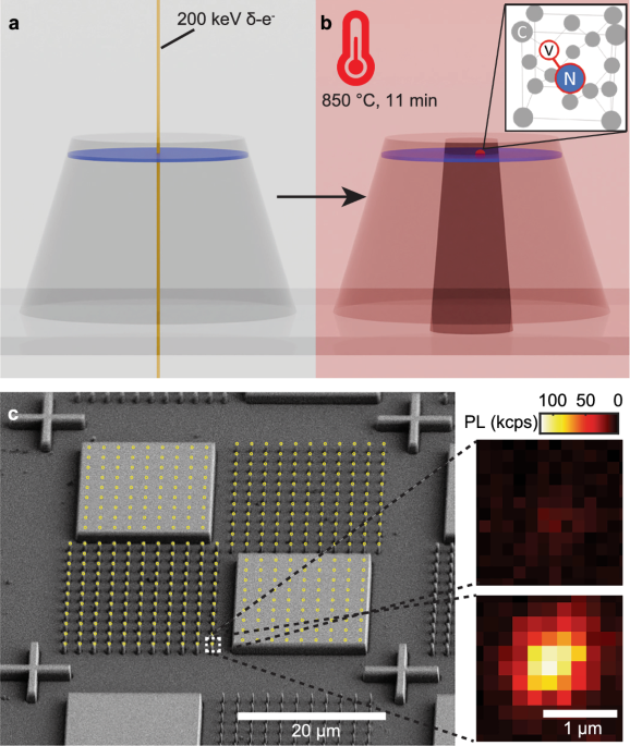 Scalable nano positioning of highly coherent color centers in prefab diamond