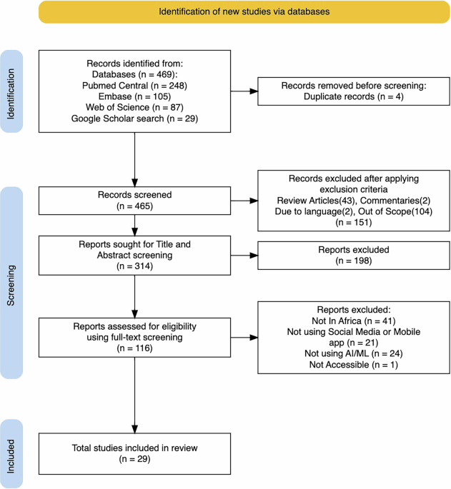 Scoping review of artificial intelligence via mobile technology and social media for health in Africa