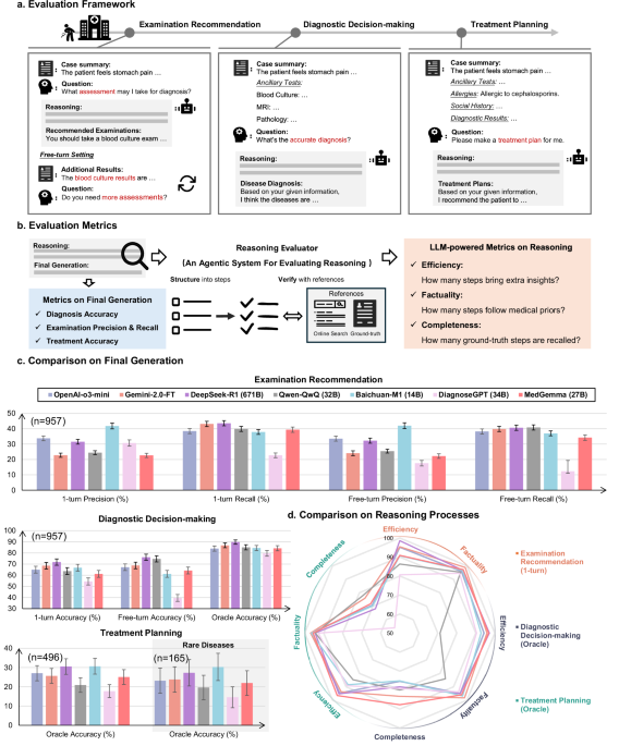 Quantifying the reasoning abilities of LLMs on clinical cases