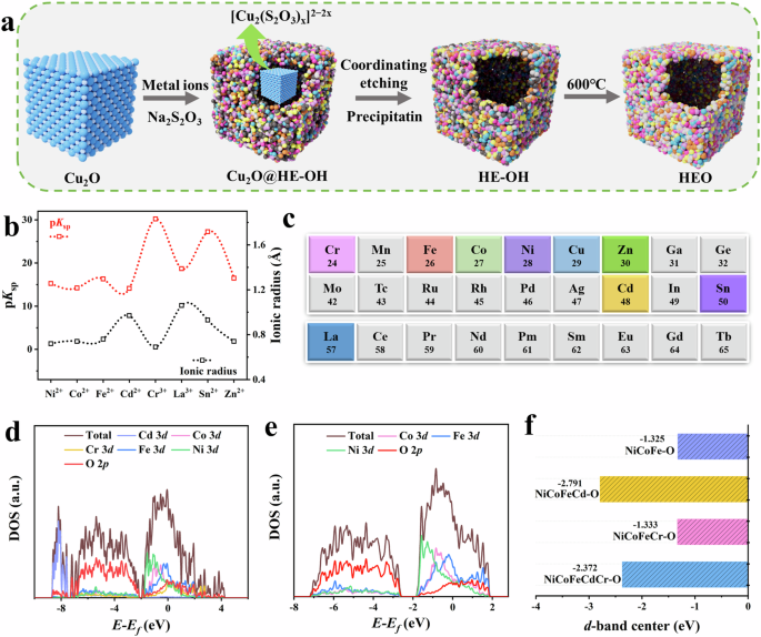 Synthesis of noble metal-free monodisperse high-entropy oxides hollow ...