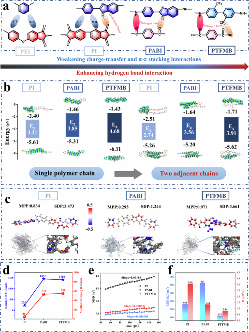 Synthesis of crystalline polyamide for synergistically strengthening anticorrelated mechanical property and high-temperature capacitive energy storage - Nature Communications