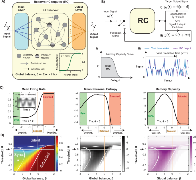 Boosting reservoir computing with brain-inspired adaptive control of E ...