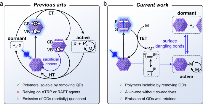 Quantum dots enabling all-in-one controllable polymerization through triplet energy transfer - Nature Communications