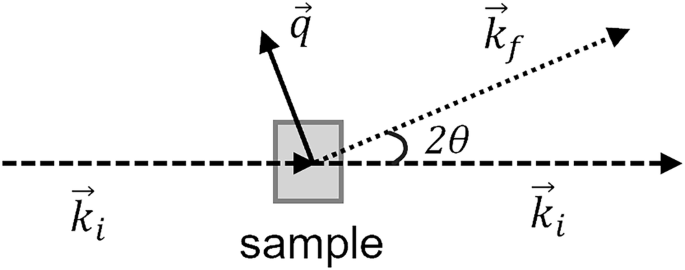 Small Scatter Using in-situ small-angle scattering to reveal the structure and ...