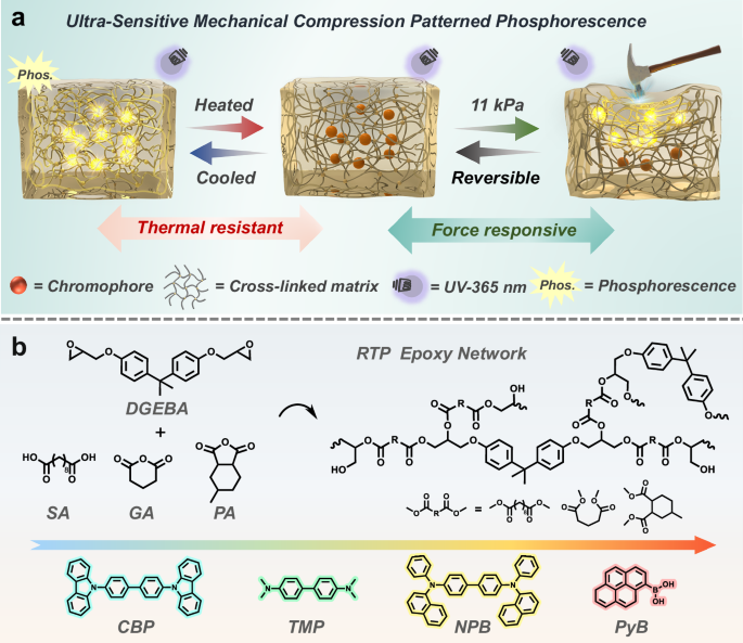 Sensitive mechanical compression-patterned phosphorescence in the ...