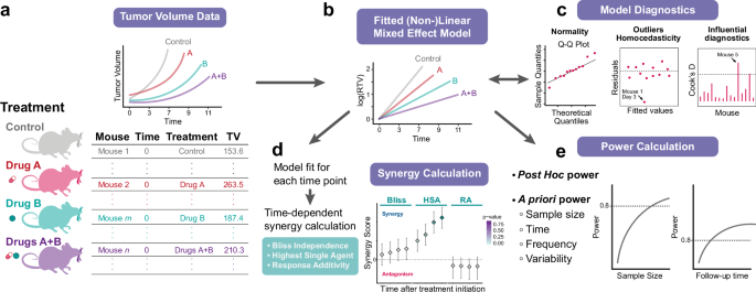 Improved analysis of in vivo drug combination experiments with a ...