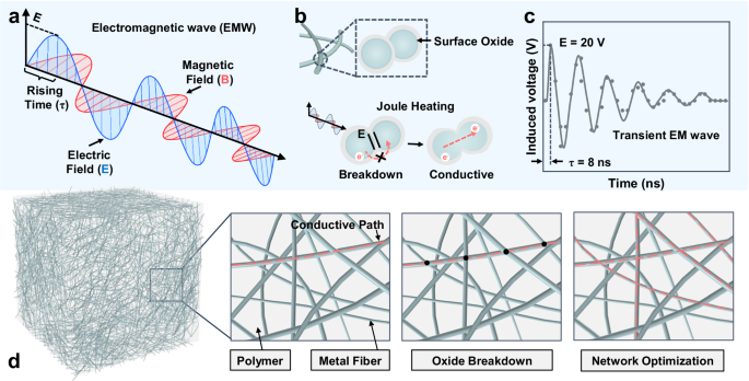 Cohering particles via weak electromagnetic waves for highly conductive polymer composites - Nature Communications