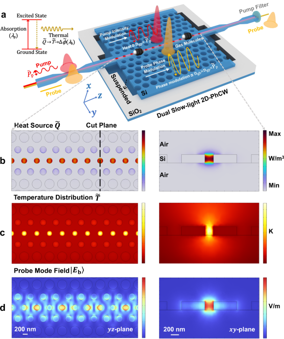 Dual slow-light enhanced photothermal gas spectroscopy on a silicon ...
