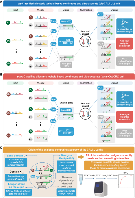 Deep convolutional and fully-connected DNA neural networks