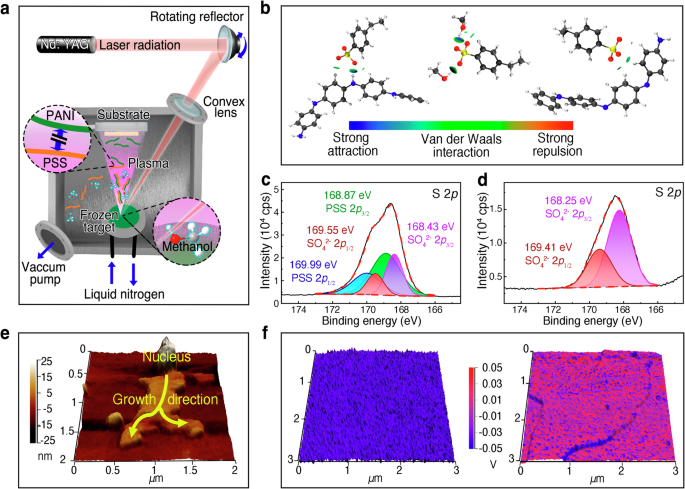 Highly oriented semiconducting polymer nanofilm with enhanced crystallinity - Nature Communications