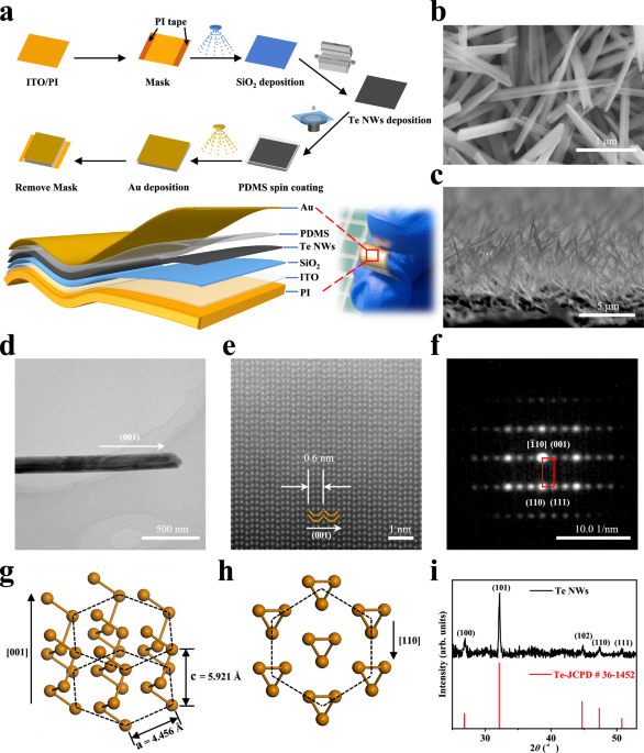 Simultaneous strain, strain rate and temperature sensing based on a ...