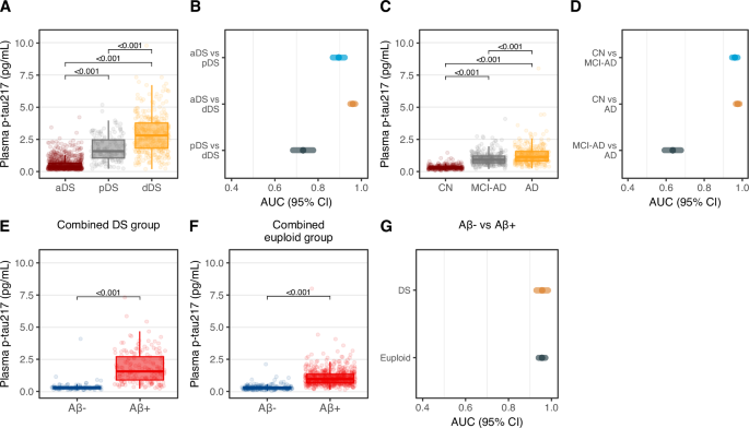 Plasma p-tau217 as a biomarker of Alzheimer’s disease pathology in ...