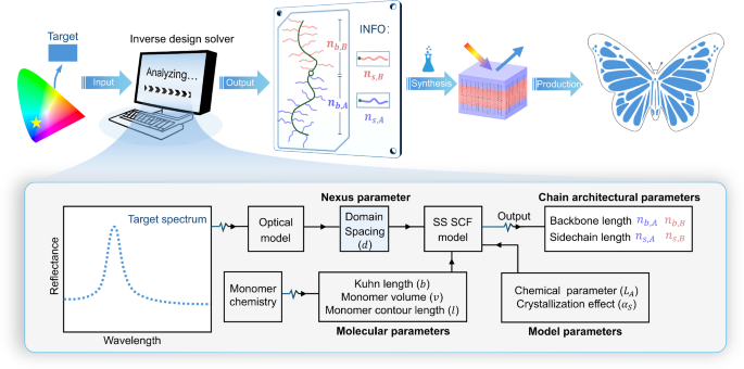 Inverse design of structural colours in polymeric films with crystallization-induced reversible thermochromism