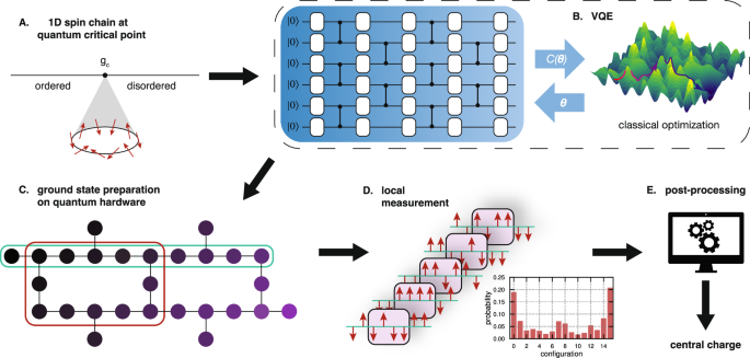 Measuring central charge on a universal quantum processor | Nature ...