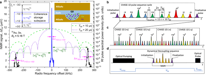 Storing quantum coherence in a quantum dot nuclear spin ensemble for over 100 milliseconds | Nature Communications Storing quantum coherence in a quantum dot nuclear spin ensemble for over 100 milliseconds | Nature Communications