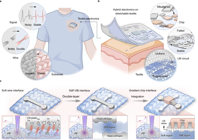 Laser-programmed stiffness and interfaces for textile hybrid electronics - Nature Communications