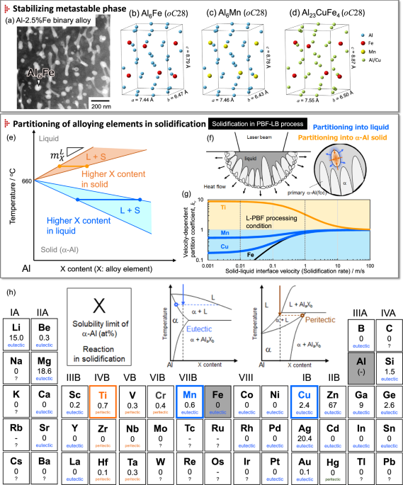 Design of high-performance sustainable aluminum alloy series for laser ...