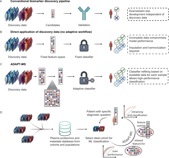 An adaptive, continuous-learning framework for clinical decision-making from proteome-wide biofluid data