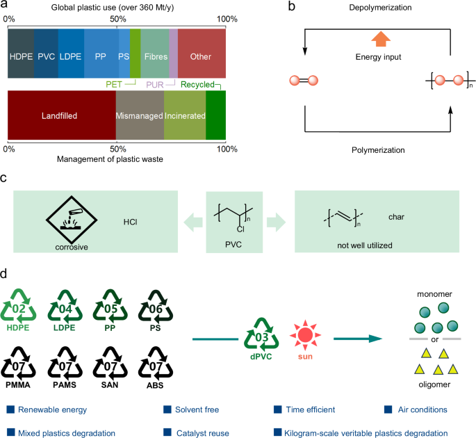 Recycling of polyolefins using recycled PVC under sunlight - Nature Communications