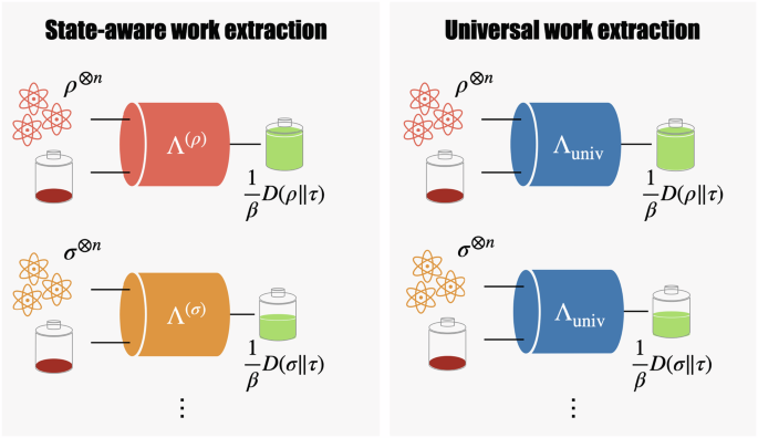 Universal work extraction in quantum thermodynamics - Nature Communications