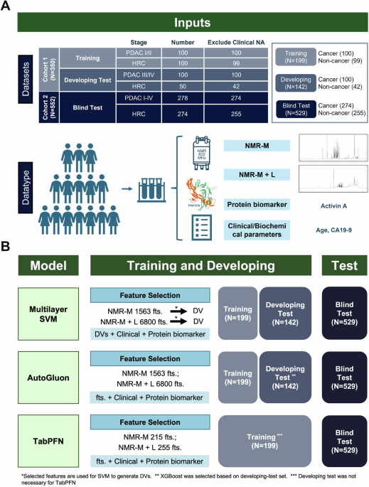 PanMETAI - a high performance tabular foundation model for accurate pancreatic cancer diagnosis via NMR metabolomics - Nature Communications
