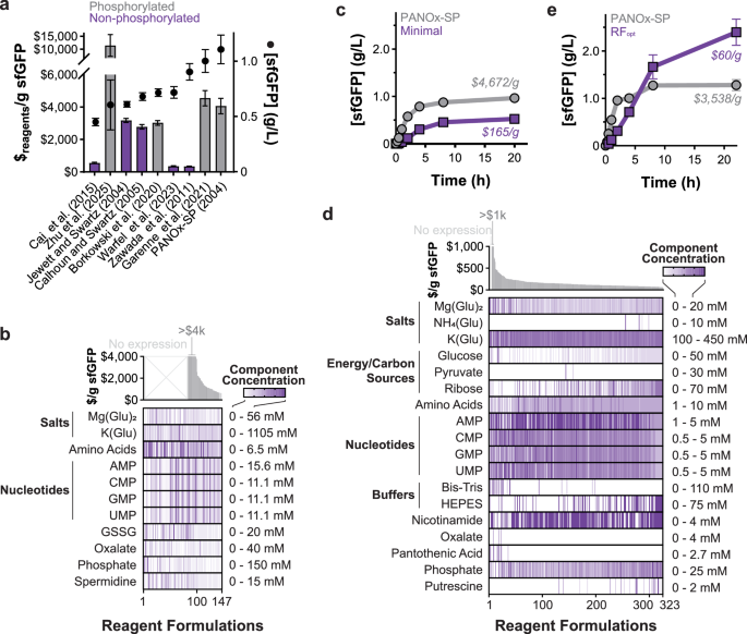 Design-driven optimization of low-cost reagent formulations for reproducible and high-yielding cell-free gene expression