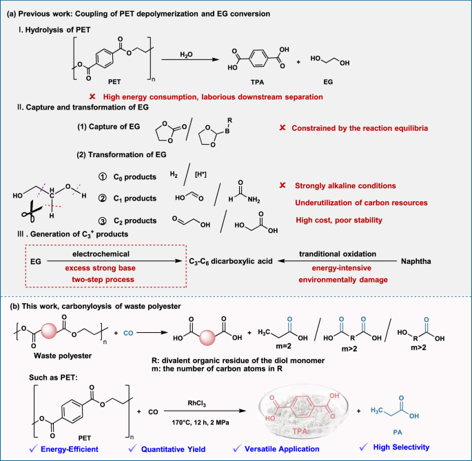 Carbonylolysis of waste polyesters into high-value organic acids - Nature Communications