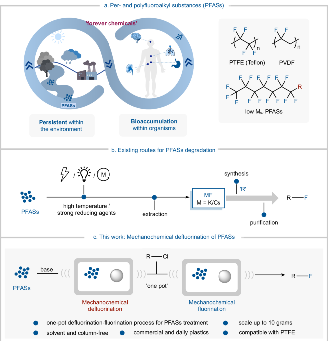 Single-pot mechanochemically-enabled fluorine atom closed-loop economy using PFASs as fluorinating agents - Nature Communications