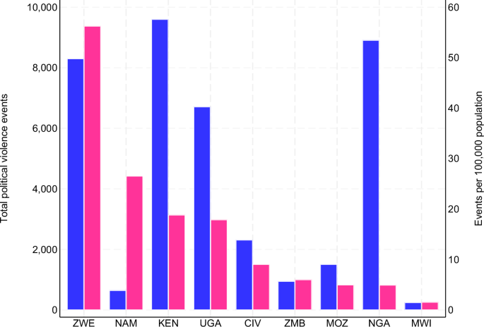 Violencia política pasada e violencia interpersonal contra niños y jóvenes en África.