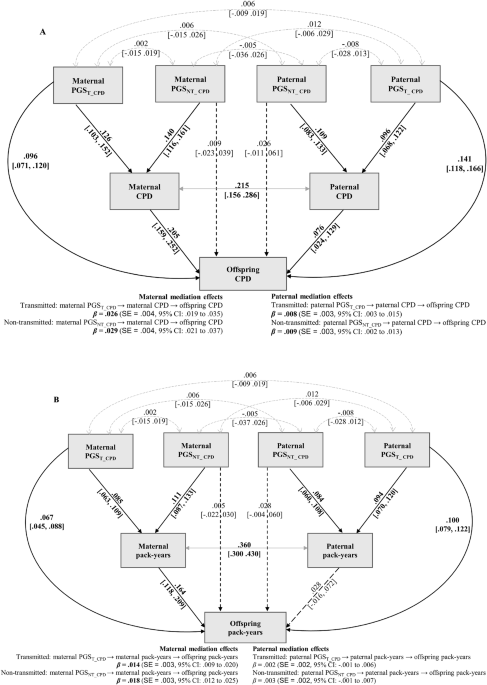 genetic diversity fuels gene discovery for tobacco and alcohol use Genetically influenced behaviors impact erythroid trait variation Genetic nurture in intergenerational transmission