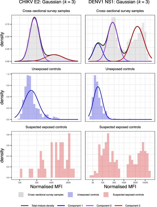 Investigating antibody cross-reactivity and transmission dynamics of  alphaviruses and flaviviruses using a multiplex serological assay | Nature  Communications
