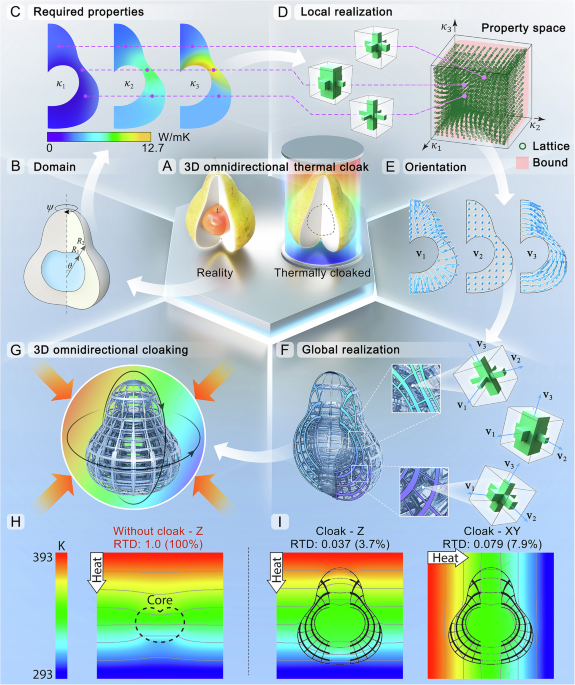 UIUC researchers develop first omnidirectional 3D thermal cloak