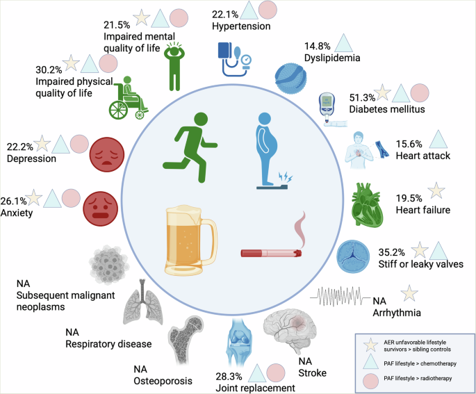 Potential for risk reduction of chronic health conditions through lifestyle  in childhood cancer survivors