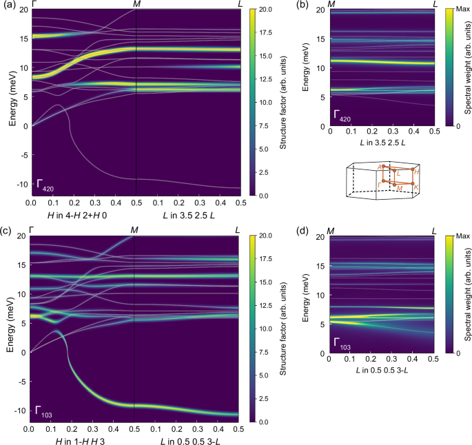 Soft mode origin of charge ordering in superconducting kagome CsV3Sb5
