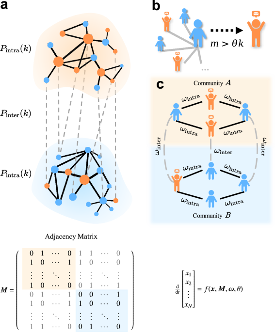 Community structure-regulation coupling reveals optimal information diffusion