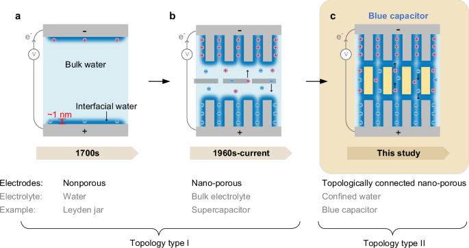 All-water supercapacitor enabled by 1-nm clay channels