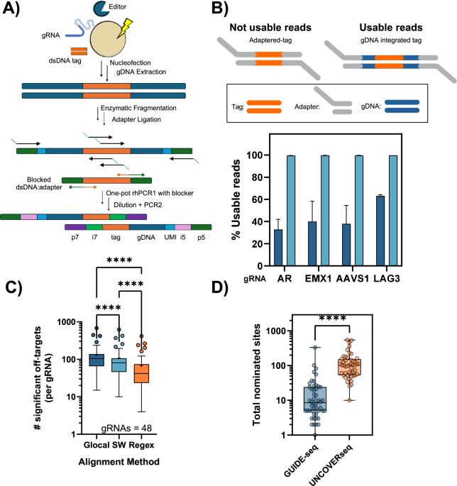 UNCOVERseq enables sensitive and controlled gene editing off-target nomination across CRISPR-Cas modalities and systems - Nature Communications
