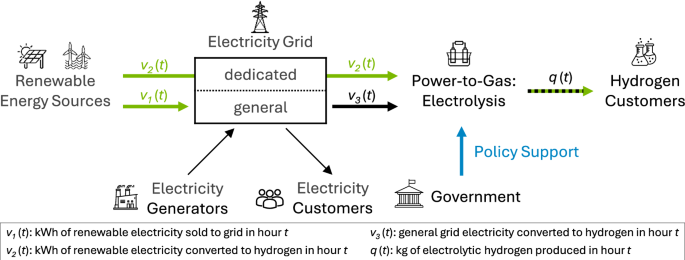 How carbon accounting rules shape incentives for hydrogen production How carbon accounting rules shape incentives for hydrogen production