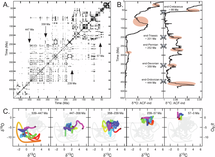 Transitions between persistent climate–carbon regimes coincide with elevated Phanerozoic biosphere vulnerability - Nature Communications
