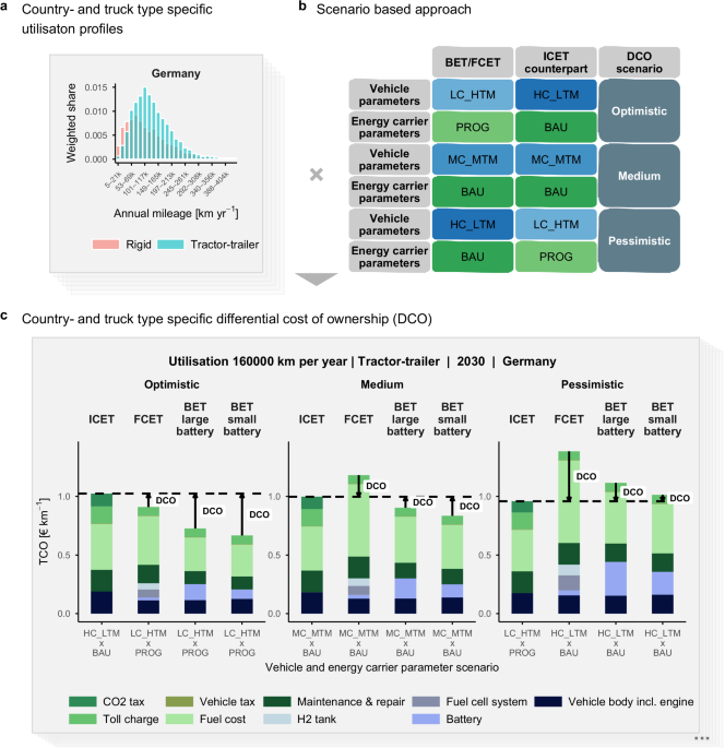 Cost competitiveness of alternative heavyduty truck technologies under realworld utilisation profiles