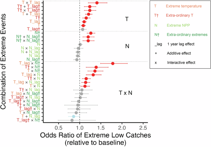 Large fisheries declines linked to compound and...