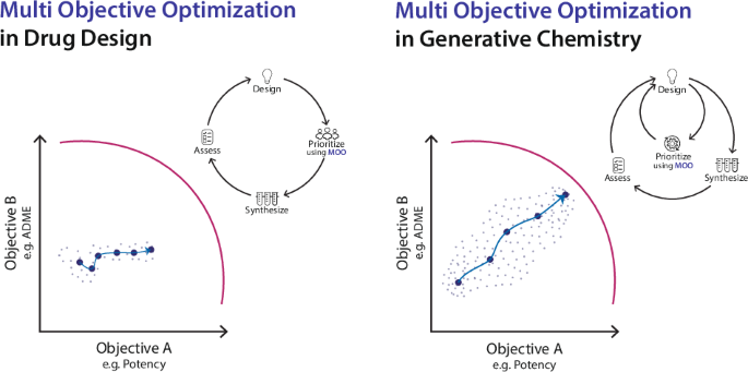 Multi-objective optimization in the context of generative chemistry - Nature Communications