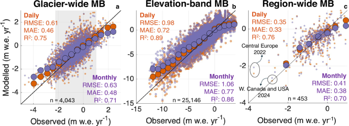 Daily weather swings imply faster glacier loss than monthly models show